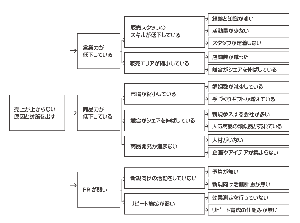 論理的思考を鍛える方法 ロジックツリーの作り方