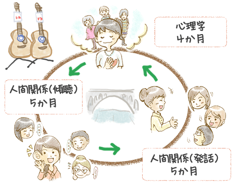 御茶ノ水第２教室のサイクル