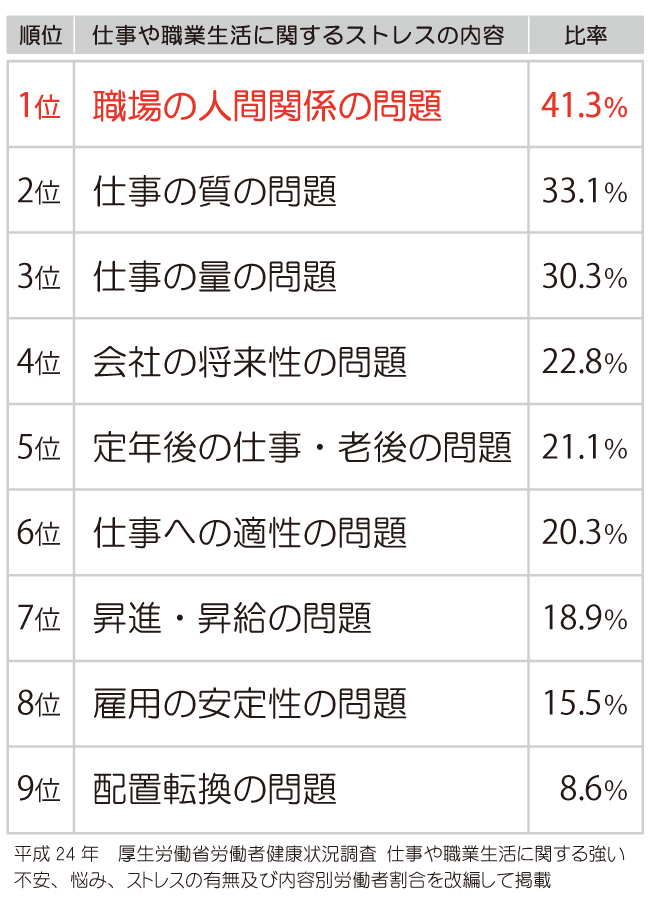 プレッシャーやストレス要因のランキング