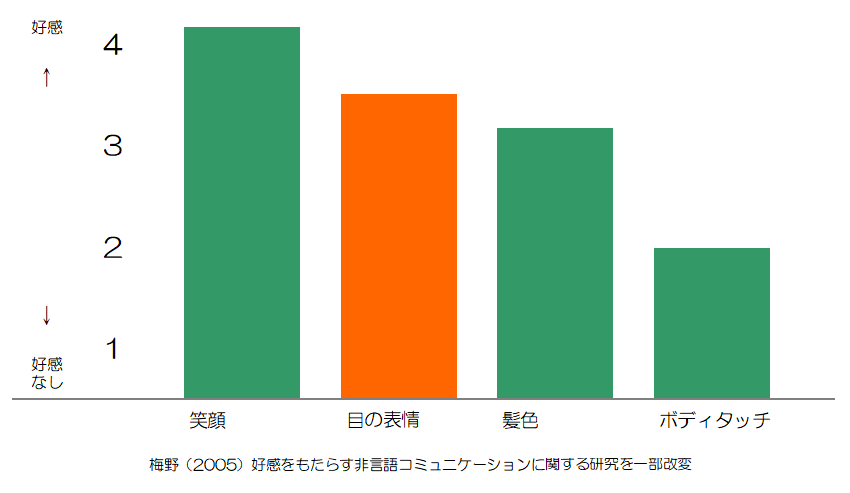 目を見て話す心理と効果を上げる7つの方法を公認心理師が解説 ダイコミュ相談室