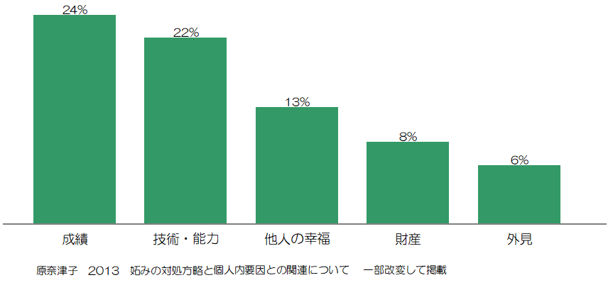 妬み 嫉みの意味とは 心理状態や改善方法を解説 公認心理師監修