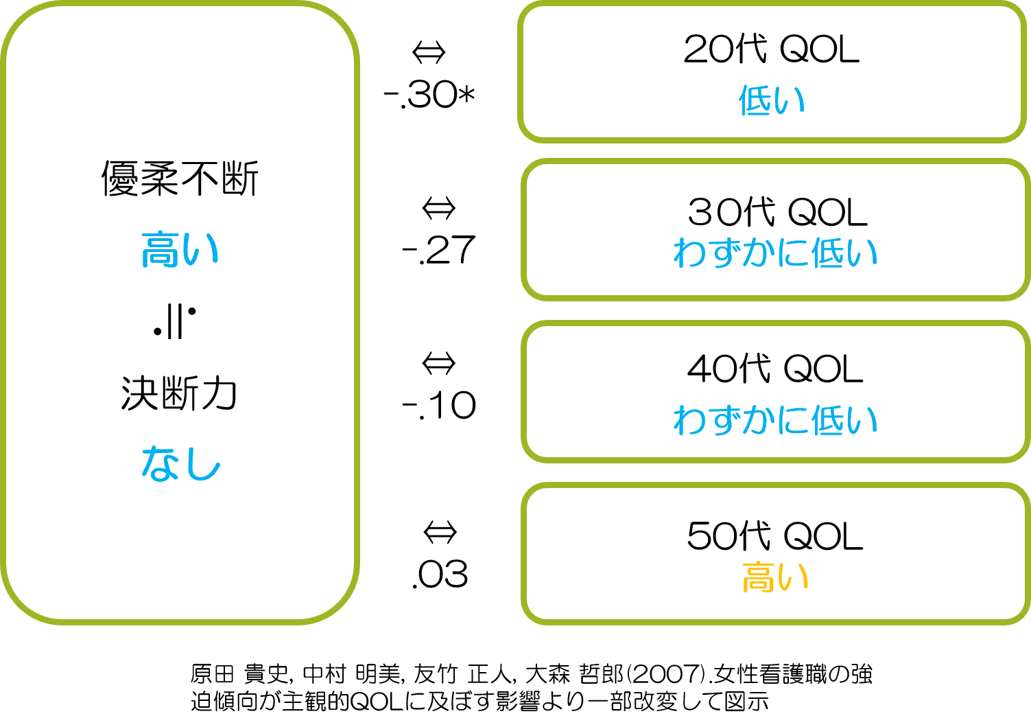 優柔不断　年代別QOL