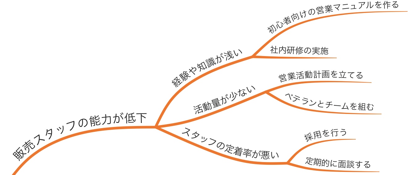 ロジカルシンキングを身に付ける ロジックツリー の作り方