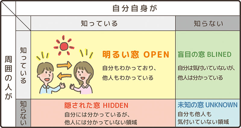 ジョハリの窓とは 診断やゲームのやり方をわかりやすく解説 公認心理師監修