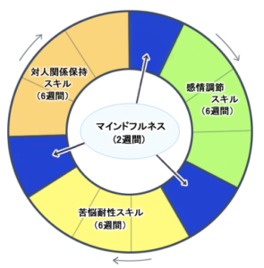 弁証法的行動療法,見捨てられ不安