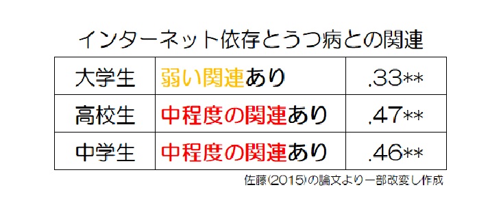 ネット依存とうつ病との関連