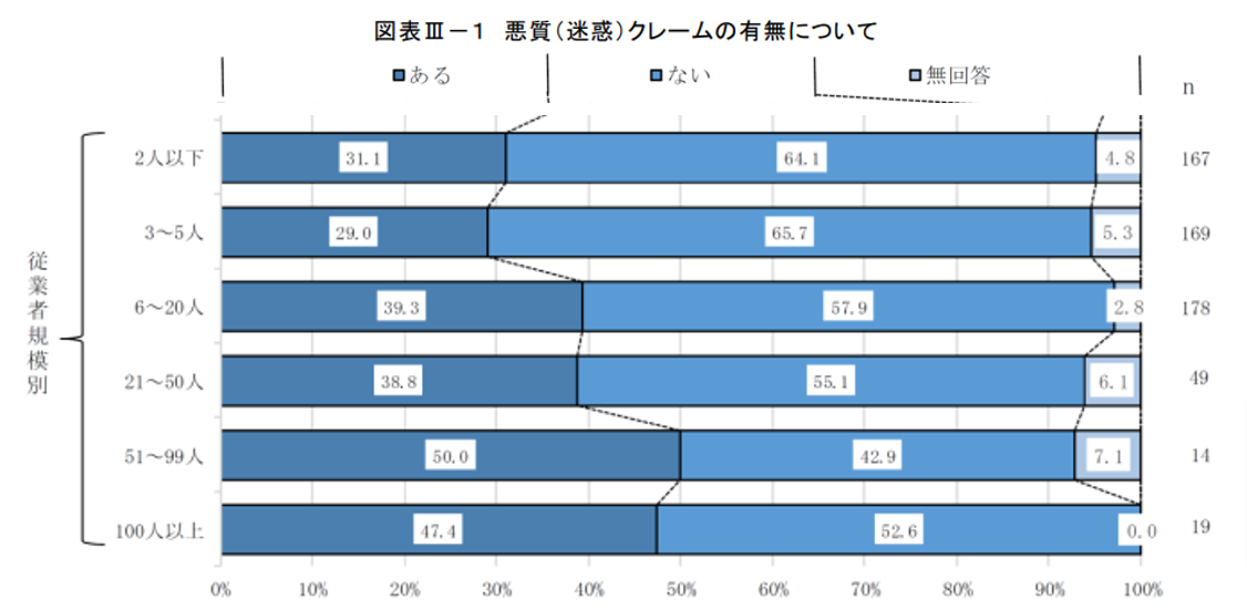 クレーム　悪質　有無