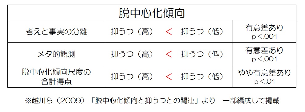 脱中心化傾向と抑うつについての研究