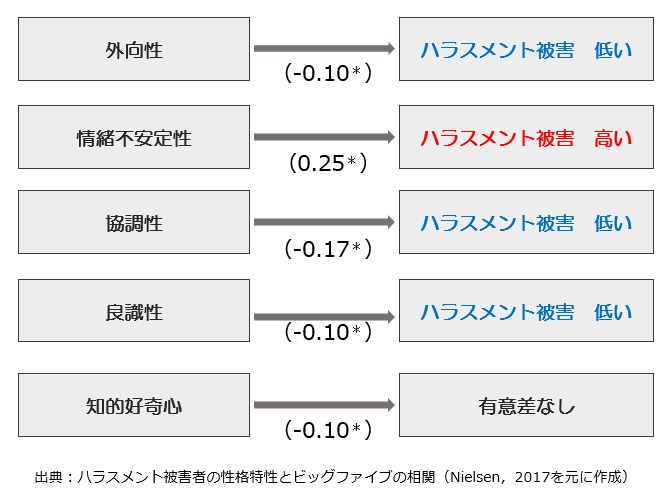 パワハラ被害者とビックファイブ