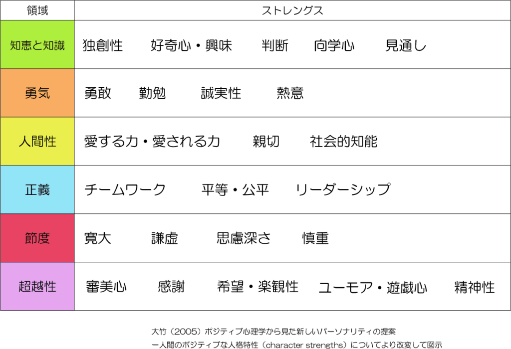 ストレングス　分類