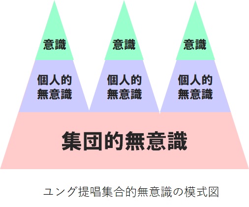 ユング提唱集合的無意識の模式図