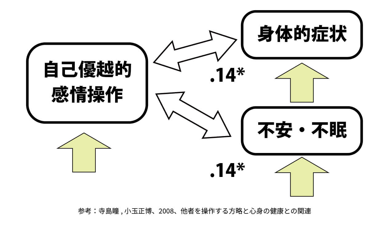 職場のメンタルヘルス,身体的症状