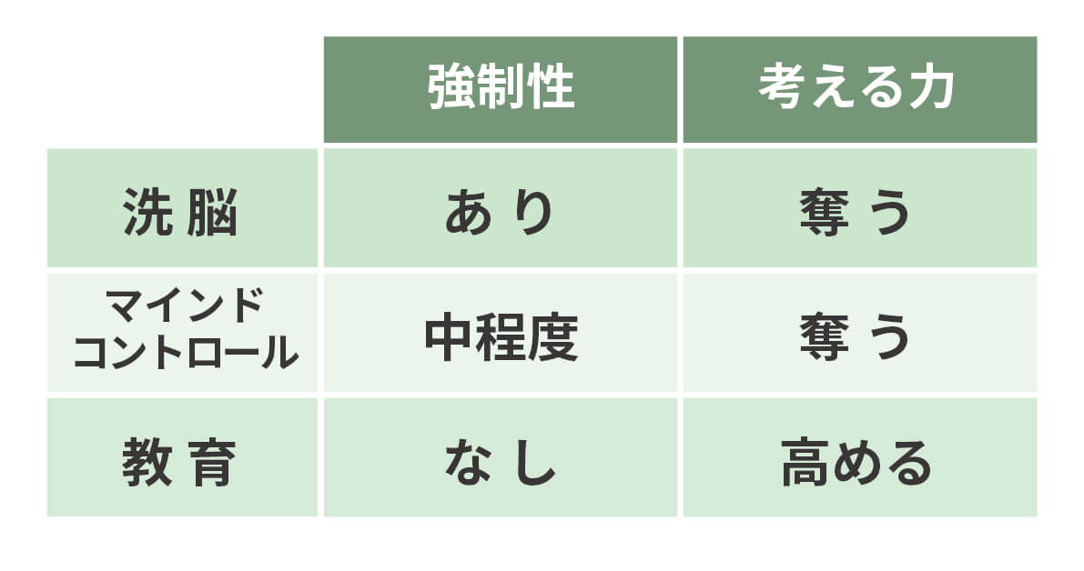 洗脳,マインドコントロール,教育,比較