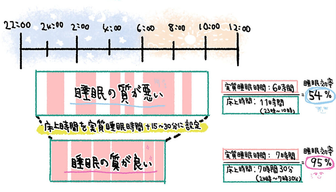 職場のメンタルヘルス,睡眠効率