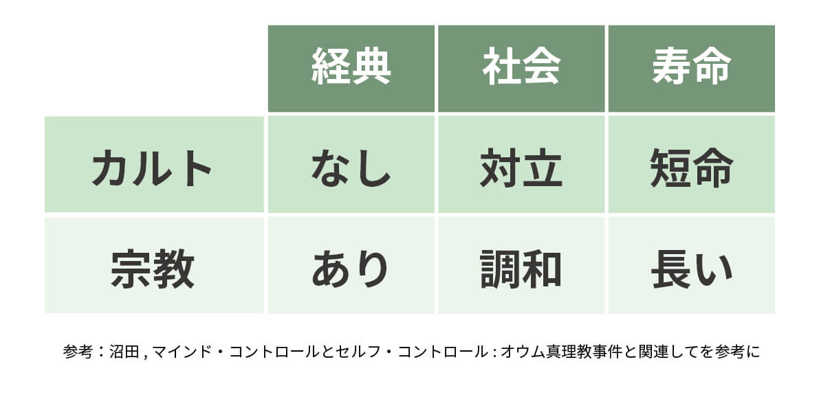 宗教,カルト,比較