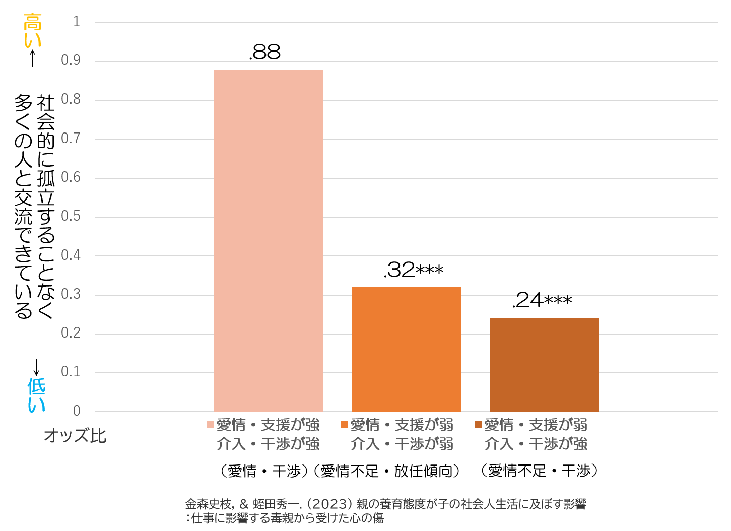 機能不全家族 対人関係