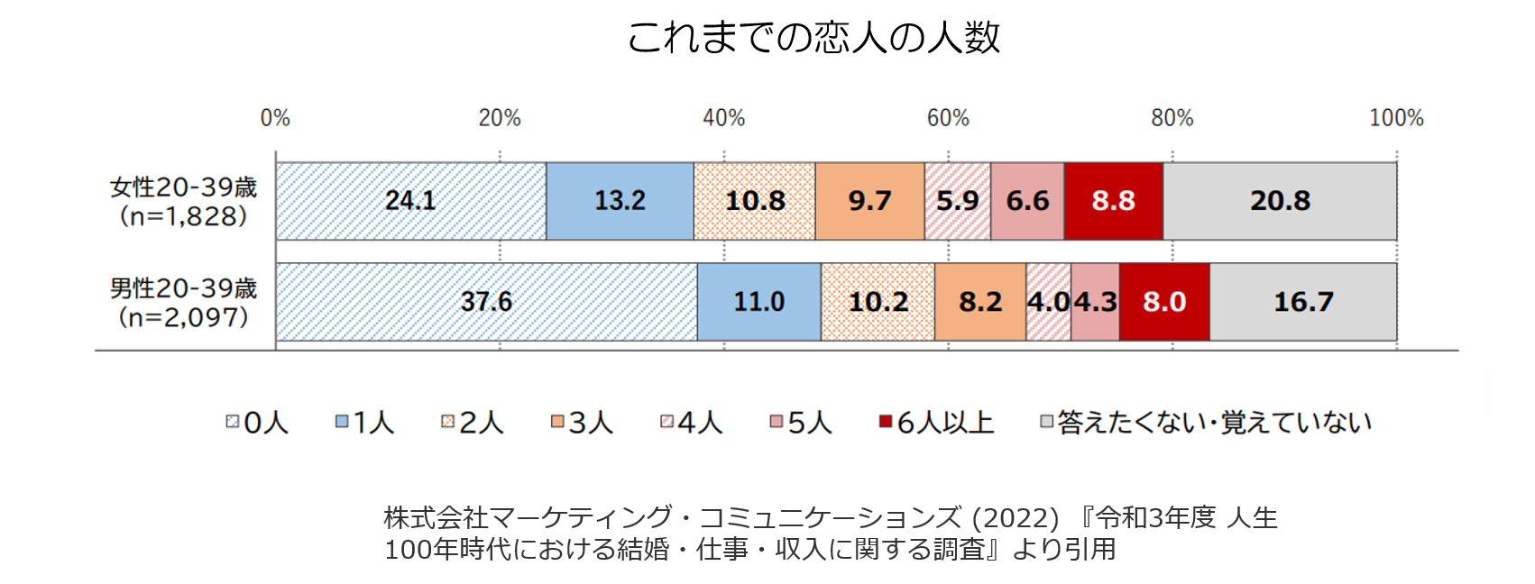 人を好きになれない　恋愛経験人数