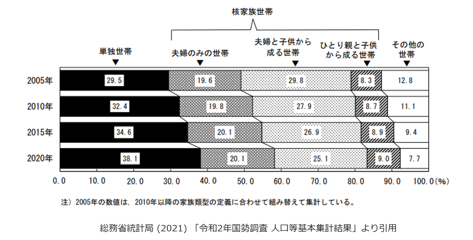 人を好きになれない　世帯割合