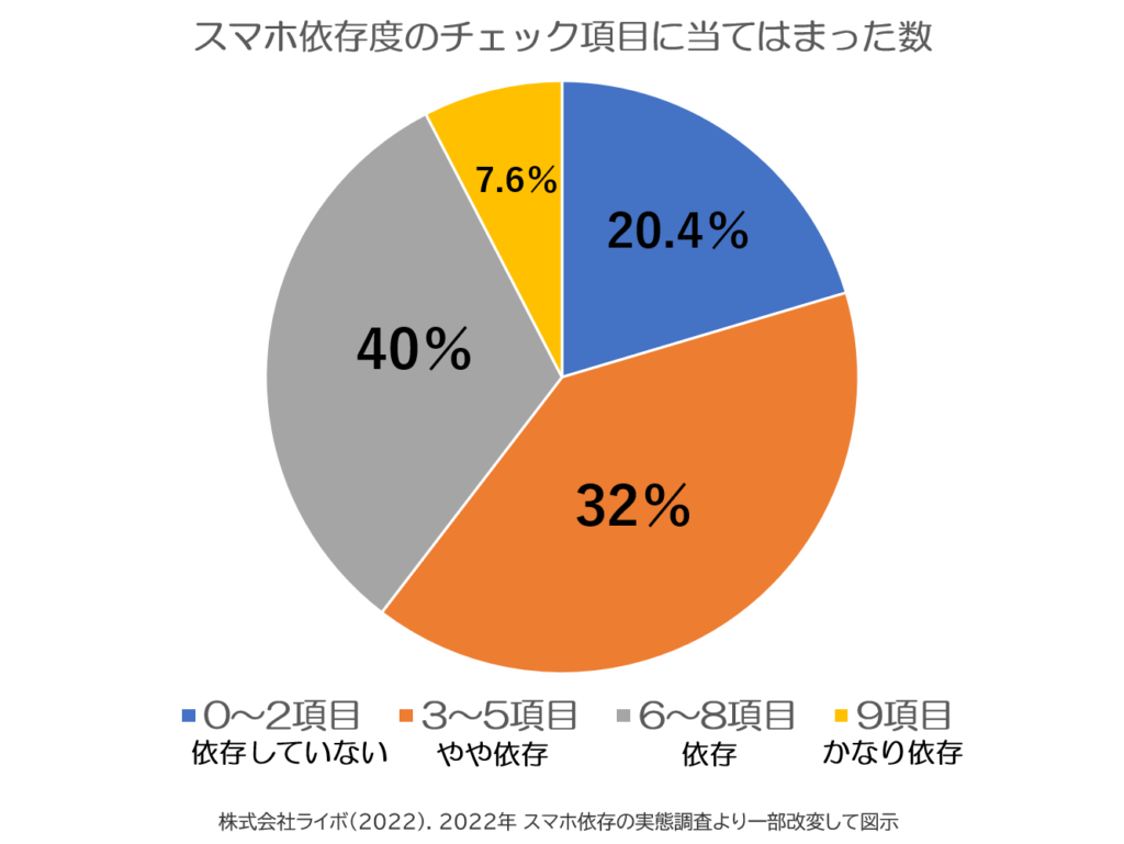 ネット依存症のチェック 治療方法を公認心理師が解説 ダイコミュ心の病気の治し方 心の病気と治し方