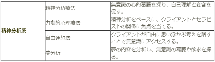 心理療法　精神分析系