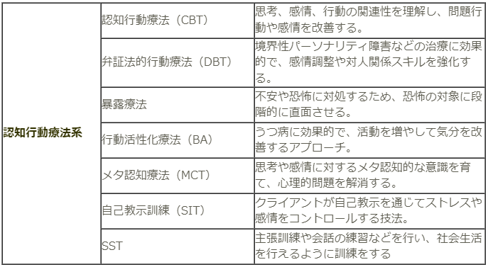 心理療法　認知行動療法