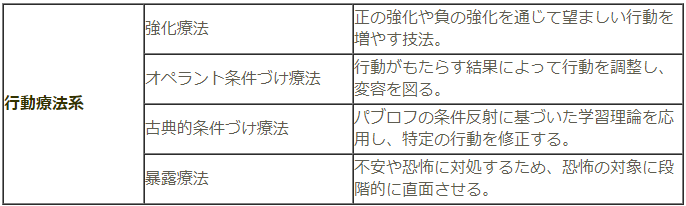 心理療法　行動療法