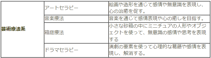 心理療法　芸術療法系