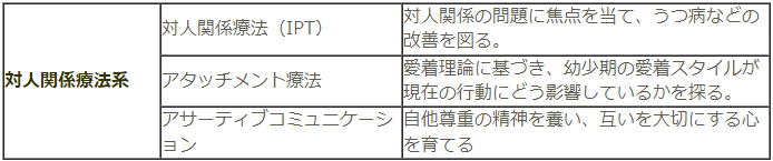 心理療法　対人関係療法系