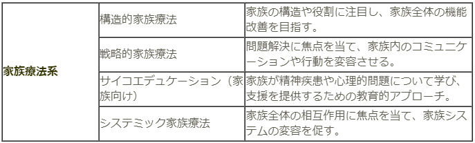 心理療法　家族療法