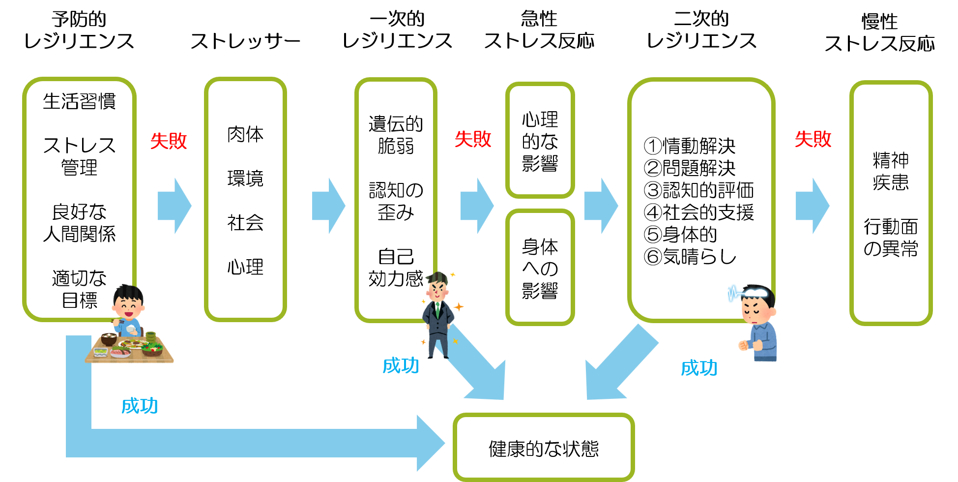 レジリエンス 予防的一次二次