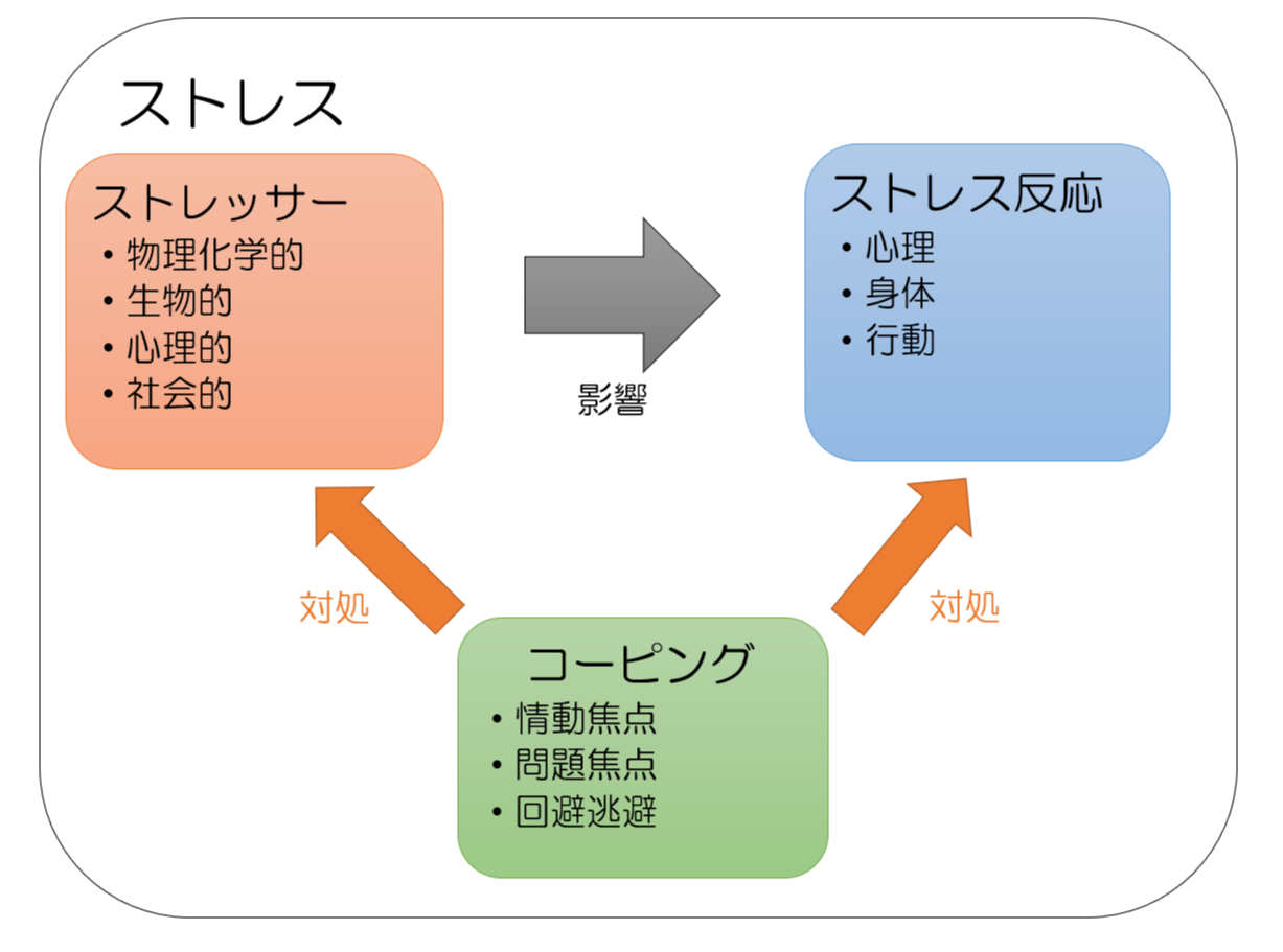 ストレスの意味とは ダイコミュ用語集