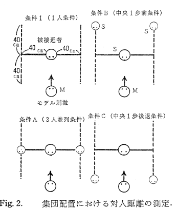 パーソナルスペースの変化